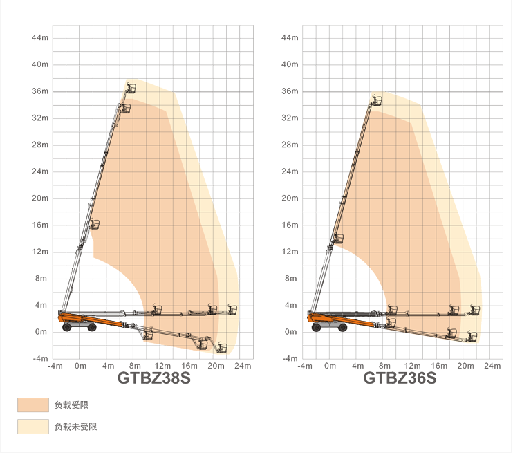 升降平臺(tái)GTBZ38S/GTBZ36S規(guī)格參數(shù)